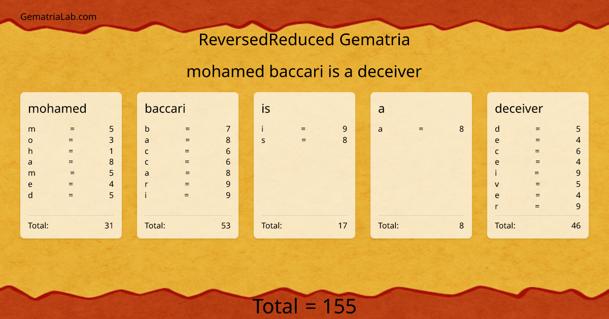 mohamed baccari is a deceiver in reversedReduced Gematria